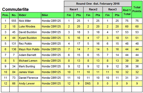 Sava Tyres Bucket Nationals Commuterlite Results Table 2016 Round One